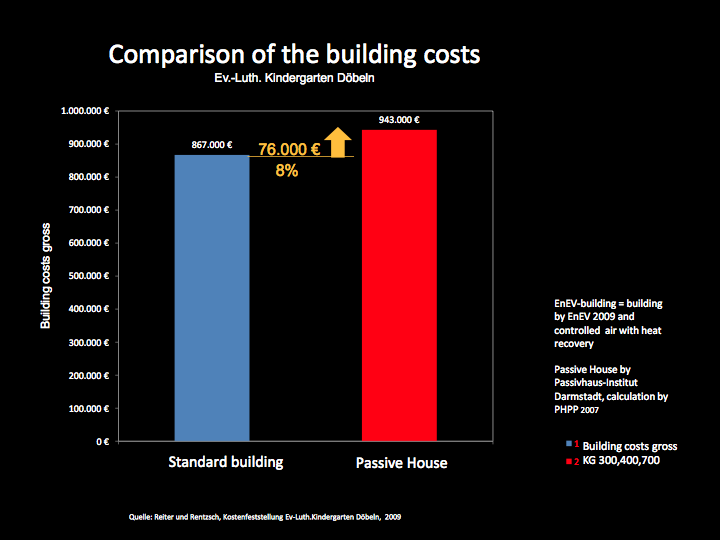 Graph: Comparison of the building costs