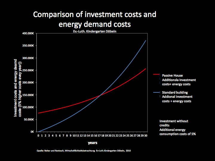Graph: Comparison of investment costs and energy demand costs